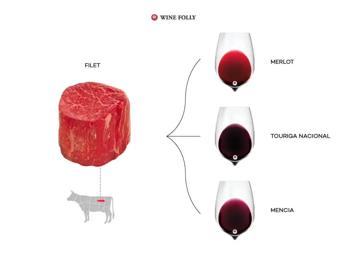 En r&aring; ryggbiff visas bredvid tre glas r&ouml;tt vin: Merlot, Touriga Nacional och Mencia. Perfekt vin till ryggbiff!
